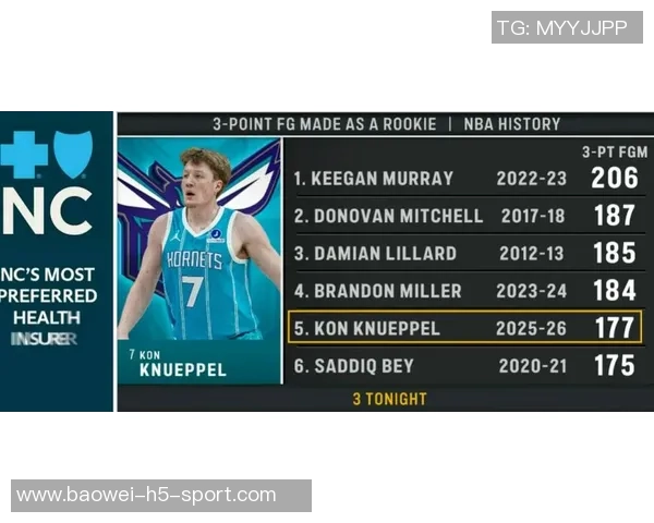克尼佩尔本赛季三分球命中数达168超越库里新秀赛季表现
